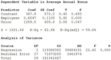 A sample of 30 companies was randomly selected for a study investigating what factors affect the size of company bonuses. Data were collected on the number of employees at the company and whether or not the employees were unionized (1 = yes, 0 = no). Below are the multiple regression results.   a. Write out the estimated regression equation. b. Are all of the independent variables significant in this regression equation (using α = 0 .05)? Explain. c. Interpret the coefficient of the Union. d. Based on the scatterplot below, do you think using Union as an indicator variable in this model is appropriate? Explain.   e. An alternative multiple regression model is fit to these data and the results are shown below. Which model is better? Explain.   f. Using the better model, predict the annual average bonus for a company with 7500 employees that are not unionized.