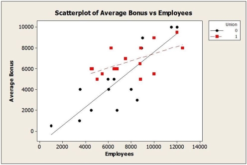 A sample of 30 companies was randomly selected for a study investigating what factors affect the size of company bonuses. Data were collected on the number of employees at the company and whether or not the employees were unionized (1 = yes, 0 = no). Below are the multiple regression results.   a. Write out the estimated regression equation. b. Are all of the independent variables significant in this regression equation (using α = 0 .05)? Explain. c. Interpret the coefficient of the Union. d. Based on the scatterplot below, do you think using Union as an indicator variable in this model is appropriate? Explain.   e. An alternative multiple regression model is fit to these data and the results are shown below. Which model is better? Explain.   f. Using the better model, predict the annual average bonus for a company with 7500 employees that are not unionized.