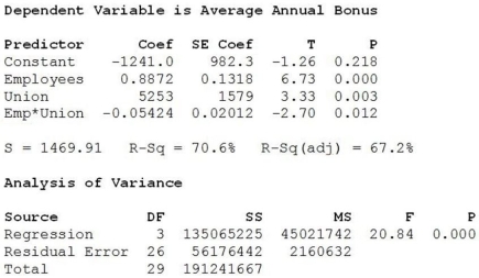 A sample of 30 companies was randomly selected for a study investigating what factors affect the size of company bonuses. Data were collected on the number of employees at the company and whether or not the employees were unionized (1 = yes, 0 = no). Below are the multiple regression results.   a. Write out the estimated regression equation. b. Are all of the independent variables significant in this regression equation (using α = 0 .05)? Explain. c. Interpret the coefficient of the Union. d. Based on the scatterplot below, do you think using Union as an indicator variable in this model is appropriate? Explain.   e. An alternative multiple regression model is fit to these data and the results are shown below. Which model is better? Explain.   f. Using the better model, predict the annual average bonus for a company with 7500 employees that are not unionized.