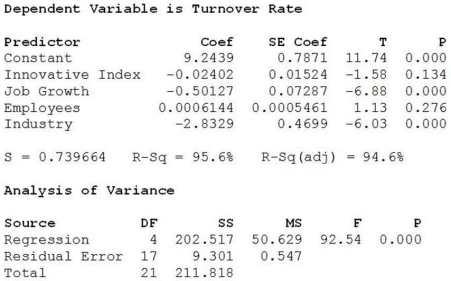 A sample of firms was selected from the high tech industry (Industry = 1) and the financial services sector (Industry = 0). Data were collected on the following variables: turnover rate, job growth, number of employees, and innovative index (higher scores indicate a more innovative and creative organizational culture). Below are the multiple regression results.   a. Write out the estimated regression equation. b. Are all of the independent variables significant in this regression equation (using α = 0.05)? Explain. c. Interpret the coefficient of the Industry. d. An alternative multiple regression model is fit to these data and the results are shown below. Which model is better? Explain.   e. Based on the scatterplot below, is it appropriate to use Industry as an indicator variable in this regression model? Explain.   f. Using the better model, predict turnover rate for a firm in the financial services sector with 1000 employees, an innovative index of 50 and 2% job growth rate.