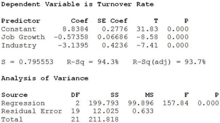 A sample of firms was selected from the high tech industry (Industry = 1) and the financial services sector (Industry = 0). Data were collected on the following variables: turnover rate, job growth, number of employees, and innovative index (higher scores indicate a more innovative and creative organizational culture). Below are the multiple regression results.   a. Write out the estimated regression equation. b. Are all of the independent variables significant in this regression equation (using α = 0.05)? Explain. c. Interpret the coefficient of the Industry. d. An alternative multiple regression model is fit to these data and the results are shown below. Which model is better? Explain.   e. Based on the scatterplot below, is it appropriate to use Industry as an indicator variable in this regression model? Explain.   f. Using the better model, predict turnover rate for a firm in the financial services sector with 1000 employees, an innovative index of 50 and 2% job growth rate.