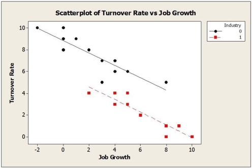 A sample of firms was selected from the high tech industry (Industry = 1) and the financial services sector (Industry = 0). Data were collected on the following variables: turnover rate, job growth, number of employees, and innovative index (higher scores indicate a more innovative and creative organizational culture). Below are the multiple regression results.   a. Write out the estimated regression equation. b. Are all of the independent variables significant in this regression equation (using α = 0.05)? Explain. c. Interpret the coefficient of the Industry. d. An alternative multiple regression model is fit to these data and the results are shown below. Which model is better? Explain.   e. Based on the scatterplot below, is it appropriate to use Industry as an indicator variable in this regression model? Explain.   f. Using the better model, predict turnover rate for a firm in the financial services sector with 1000 employees, an innovative index of 50 and 2% job growth rate.