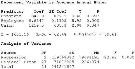 Consider the following to answer the question(s)  below: A sample of 30 companies was randomly selected for a study investigating what factors affect the size of company bonuses. Data were collected on the number of employees at the company and whether or not the employees were unionized (1 = yes, 0 = no) . The following multiple regression model was fit to the data.   -The correct interpretation of the regression coefficient of Union is A)  that the annual average bonus is $605.80 less for unionized companies compared to non-unionized companies of the same size (same number of employees) . B)  that the annual average bonus is $605.80 more for unionized companies compared to non-unionized companies of the same size (same number of employees) . C)  that the annual average bonus is $1259.50 less for unionized companies compared to non-unionized companies of the same size (same number of employees) . D)  that the annual average bonus is $1259.50 more for unionized companies compared to non-unionized companies of the same size (same number of employees) . E)  that the annual average bonus is $208 more for unionized companies compared to non-unionized companies of the same size (same number of employees) .