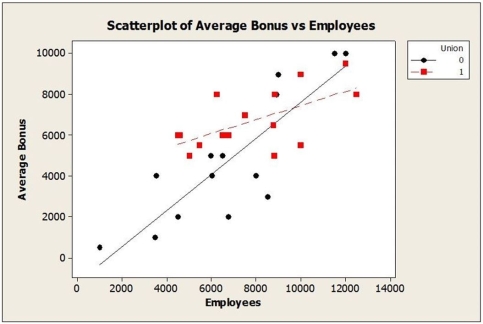 Consider the following to answer the question(s)  below: A sample of 30 companies was randomly selected for a study investigating what factors affect the size of company bonuses. Data were collected on the number of employees at the company and whether or not the employees were unionized (1 = yes, 0 = no) . The following multiple regression model was fit to the data.   -What does the scatterplot of these data (shown below)  suggest?   A)  Using the interaction term Employees×Union rather than the indicator variable Union in the model might be more appropriate. B)  The intersection of the line confirms that using Union as an indicator variable in this model is appropriate. C)  The intersection of the line suggests that Union should not be included in the model as a variable. D)  The intersection of the line suggests that Employees should not be included in the model as a variable. E)  Using the interaction term Employees×Union in the model is definitely inappropriate.