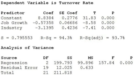 Consider the following to answer the question(s)  below: An alternative multiple regression model is fit to the data on the sample of firms selected from the high tech industry (Industry = 1)  and the financial services sector (Industry = 0) . The results are shown below.   -Which of the following statements is true? A)  All of the independent variables in this model are significant. B)  The dependent variable is the type of industry. C)  This model does not include an indicator variable. D)  Job Growth is a significant variable, but Industry is not. E)  The regression model is not overall significant.