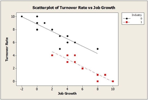 Consider the following to answer the question(s)  below: An alternative multiple regression model is fit to the data on the sample of firms selected from the high tech industry (Industry = 1)  and the financial services sector (Industry = 0) . The results are shown below.   -What does the scatterplot of these data (shown below)  suggest?   A)  Using Job Growth as an indicator variable in this model is appropriate. B)  Using the interaction term Job Growth×Industry in the model is appropriate. C)  Using Industry as an indicator variable in this model is appropriate. D)  Job Growth should not be included in the model as a variable. E)  Using Industry as an indicator variable in this model is definitely not appropriate.