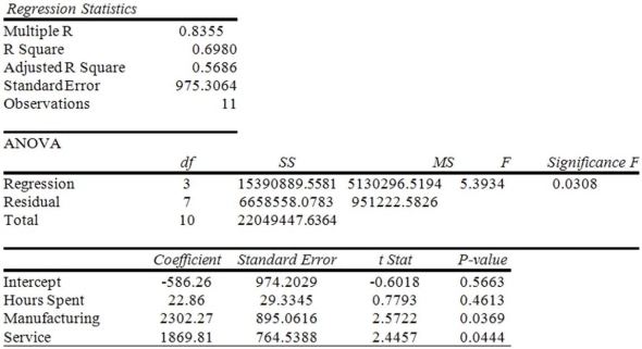 Consider the following to answer the question(s)  below: A Toronto accounting firm estimated a model to explain variation in client profitability. The dependent variable is client net profits and the predictor variables include the hours spent working on the client and indicator variables to denote the type of client-manufacturing, service, or government. The indicator variables have a value of one if the client is the type described. The following are the model results.   -At α = 0.05, which of the following statements is not correct? A)  The overall regression model is significant in explaining net profits. B)  The number of hours spent on a client is not significant in explaining variation in client profitability. C)  The indicator variables for client type are significant in explaining variation in client profitability. D)  The regression model explains about 70% of the variation in client profitability. E)  The number of hours spent on a client is significant in explaining variation in client profitability.