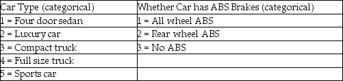 The editors of a national automotive magazine recently studied 30 different automobiles sold in the Canada with the intent of seeing whether they could develop a multiple regression model to explain the variation in highway fuel consumption. A number of different independent variables were collected. Included in these were two variables described as follows:   If these two variables are to be included in a regression model, how many additional indicator variables will be needed? A)  6 B)  8 C)  2 D)  4 E)  5