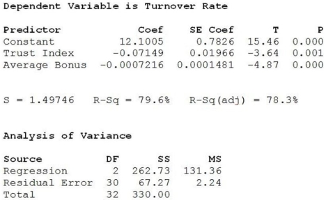 In determining the best companies to work for, a number of variables are considered, including size, average annual pay, and turnover rate, etc. Moreover, employee surveys are conducted in order to assess aspects of the organization's culture, such as trust and openness to change. In an attempt to determine what affects turnover rate, a sample of 33 companies was randomly selected and data collected on the average annual bonus and turnover rate (%) for 2015. In addition, a questionnaire was administered to the employees of each company to arrive at a trust index (measured on a scale of 0-100). Below are the multiple regression results.   a. Write out the estimated regression equation. b. Is the regression equation significant overall? Explain. c. How much of the variability in Turnover Rate is explained by the regression equation? d. State the hypotheses for testing the regression coefficient of Trust Index. Based on the results, what do you conclude at α = .01? e. State the hypotheses for testing the regression coefficient of Average Annual Bonus. Based on the results, what do you conclude at α = .01? f. Predict the turnover rate for a company with a trust index score of 70 and an average annual bonus of $6500. g. Comment on whether the assumptions/conditions for multiple regression are satisfied based on the plots shown below.        