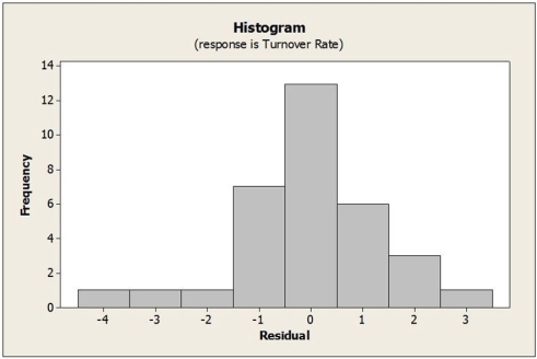 In determining the best companies to work for, a number of variables are considered, including size, average annual pay, and turnover rate, etc. Moreover, employee surveys are conducted in order to assess aspects of the organization's culture, such as trust and openness to change. In an attempt to determine what affects turnover rate, a sample of 33 companies was randomly selected and data collected on the average annual bonus and turnover rate (%) for 2015. In addition, a questionnaire was administered to the employees of each company to arrive at a trust index (measured on a scale of 0-100). Below are the multiple regression results.   a. Write out the estimated regression equation. b. Is the regression equation significant overall? Explain. c. How much of the variability in Turnover Rate is explained by the regression equation? d. State the hypotheses for testing the regression coefficient of Trust Index. Based on the results, what do you conclude at α = .01? e. State the hypotheses for testing the regression coefficient of Average Annual Bonus. Based on the results, what do you conclude at α = .01? f. Predict the turnover rate for a company with a trust index score of 70 and an average annual bonus of $6500. g. Comment on whether the assumptions/conditions for multiple regression are satisfied based on the plots shown below.        