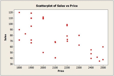 What affects 4K Ultra HD Smart TV sales? TVs are sold through a variety of outlets such as large electronics stores, department stores, large discount chains and online. Sales figures (number of units) for the Samsung 7 Series were obtained for last quarter from a sample of 30 different stores. Also collected were data on the selling price and amount spent on advertising the Samsung 7 Series (as a percentage of total advertising expenditure in the previous quarter) at each store. Below are the multiple regression results.   a. Write out the estimated regression equation. b. Is the regression equation significant overall? Explain. c. How much of the variability in Sales is explained by the regression equation? d. State the hypotheses for testing the regression coefficient of Price. Based on the results, what do you conclude at α = .05? e. State the hypotheses for testing the regression coefficient of Advertising Expenditure. Based on the results, what do you conclude at α = .05? f. Predict the sales for a store that sells the Samsung 7 Series for $2199 and spends 10% of its advertising budget on the product. g. Comment on whether the conditions for multiple regression are satisfied based on the plots shown below.        