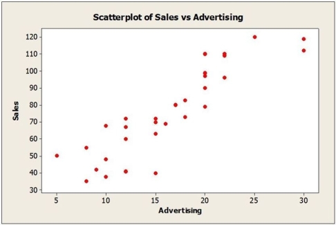 What affects 4K Ultra HD Smart TV sales? TVs are sold through a variety of outlets such as large electronics stores, department stores, large discount chains and online. Sales figures (number of units) for the Samsung 7 Series were obtained for last quarter from a sample of 30 different stores. Also collected were data on the selling price and amount spent on advertising the Samsung 7 Series (as a percentage of total advertising expenditure in the previous quarter) at each store. Below are the multiple regression results.   a. Write out the estimated regression equation. b. Is the regression equation significant overall? Explain. c. How much of the variability in Sales is explained by the regression equation? d. State the hypotheses for testing the regression coefficient of Price. Based on the results, what do you conclude at α = .05? e. State the hypotheses for testing the regression coefficient of Advertising Expenditure. Based on the results, what do you conclude at α = .05? f. Predict the sales for a store that sells the Samsung 7 Series for $2199 and spends 10% of its advertising budget on the product. g. Comment on whether the conditions for multiple regression are satisfied based on the plots shown below.        
