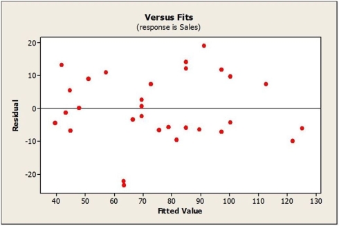Below is the plot of residuals versus predicted values for this estimated multiple regression model. What does the residual plot suggest?   A)  The Linearity condition is not satisfied. B)  There is an extreme departure from normality. C)  The variance changes a lot. D)  There are a couple of possible outliers. E)  The plot thickens from left to right.