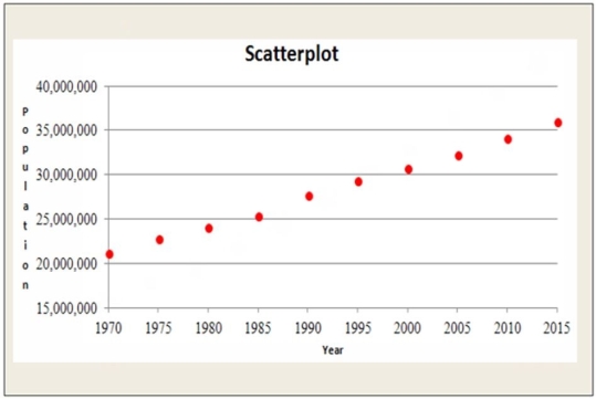 The following scatterplot shows the population of Canada plotted against 5 year intervals from 1970 through 2015. a. Based on the scatterplot, is the linear model appropriate? Explain.   b. A linear regression model was estimated to describe the trend in the population of Canada over time. Examine the plot of Residuals against Year shown below. Is the association between Population and Year reasonably straight?   c. Would a re-expression of the data help? If so, what would you recommend?