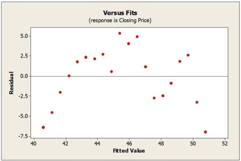 The following scatterplot shows the population of Canada plotted against 5 year intervals from 1970 through 2015. a. Based on the scatterplot, is the linear model appropriate? Explain.   b. A linear regression model was estimated to describe the trend in the population of Canada over time. Examine the plot of Residuals against Year shown below. Is the association between Population and Year reasonably straight?   c. Would a re-expression of the data help? If so, what would you recommend?