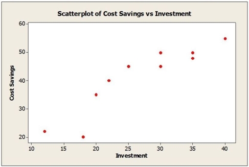 Data were collected for a sample of companies regarding their investment in quality improvement efforts and cost savings realized as a result (both measured as a percentage of sales revenue). Below is the scatterplot.   The correlation coefficient for these data is r = 0.913. If data were collected for individual departments within companies rather than at the company level, would you expect the correlation to be weaker, stronger or about the same? Explain.