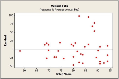 A regression model was developed relating average annual pay to the percentage of women employed for a sample of companies. Below is the plot of residuals versus predicted values.   a. What can you see in the plot of residuals that may not have been clear in the original scatterplot of the data? b. Would a re-expression of the data help? If so, what would you recommend?