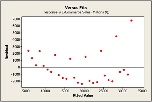 Quarterly figures for e-commerce retail sales were obtained from the first quarter of 2009 through the fourth quarter of 2015. A regression model was estimated to describe the trend in e-commerce retail sales over time. What does the plot of residuals versus predicted values suggest?   A)  The relationship seems reasonably straight. B)  There is no reason to be alert for autocorrelation. C)  The Equal Spread condition is satisfied. D)  The Linearity condition is satisfied. E)  The Linearity condition is not satisfied, and the Equal Spread condition is not satisfied as well.