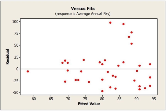 Consider the following to answer the question(s)  below: A regression model was developed relating average annual pay to the percentage of women employed for a sample of companies. Below is the plot of residuals versus predicted values.   -Which of the following re-expressions of the data would be appropriate? A)  Square the data values. B)  Cube the data values. C)  Use a logarithmic transformation. D)  Use a geometric transformation. E)  Only extrapolation would help.