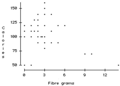 A food company launches an advertising campaign for a high fibre cereal and wants to claim that high fibre cereals are lower in calories. In order to research this claim, they obtain nutritional information for 34 breakfast cereals including the amount of fibre (in grams)  and the number of calories per serving. The data resulted in the following scatterplot.   Which statement is true? A)  The points in the bottom right corner seem to be high-leverage points. B)  There is a strong positive association between amount of fibre and number of calories per serving. C)  As the amount of fibre increases so does the number of calories per serving. D)  There are no unusual observations. E)  Five points in the bottom part of the scatterplot have low numbers of calories. Thus, they cannot be influential points.