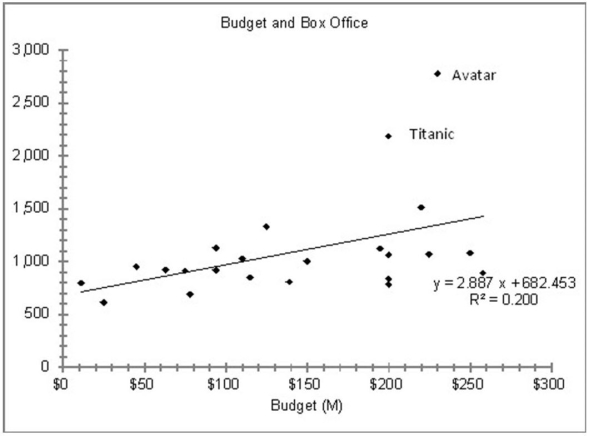 Consider the following to answer the question(s)  below: Consider the following scatter diagram for 24 of the top grossing movies of all time. The data include the highest grossing films for which world box office receipts and budgets were available. The top two were Avatar and Titanic.     -A new movie is in the making which has a budget of $350 million. What would the equation in the scatter diagram predict for its box office receipts? A)  $1,693 million B)  $2,388 million C)  $1,010 million D)  $328 million E)  $3,000 million