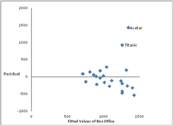 Consider the following to answer the question(s)  below: Consider the following scatter diagram for 24 of the top grossing movies of all time. The data include the highest grossing films for which world box office receipts and budgets were available. The top two were Avatar and Titanic.     -A new movie is in the making which has a budget of $350 million. What would the equation in the scatter diagram predict for its box office receipts? A)  $1,693 million B)  $2,388 million C)  $1,010 million D)  $328 million E)  $3,000 million