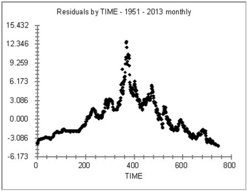 Consider the following to answer the question(s)  below: The average monthly residential mortgage lending rate in Canada is available monthly beginning in 1951. A scatterplot of the residuals against time for 747 months from January 1951 to March 2013 is shown below. The rate peaked in September of 1981 at 21.46%.   The Durbin-Watson statistic has a value of D = 0.01. -What conclusion about autocorrelation in the model can we draw using the value of the Durbin-Watson statistic and the critical limits, dL=1.87736 and dU=1.88270? A)  There is evidence of positive autocorrelation. B)  There is evidence of negative autocorrelation. C)  There is no evidence of positive autocorrelation. D)  There is no evidence of negative autocorrelation. E)  As D falls between the critical values, the test is inconclusive.