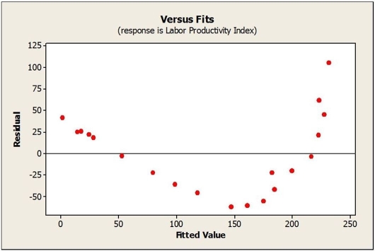 Consider the following to answer the question(s)  below: Suppose that data on labour productivity and unit labour costs were obtained for the retail industry from 1995 through 2014. A regression was estimated to describe the linear relationship between the two variables.   -What does the plot of residuals suggest? A)  The plot shows curvature. So, the Equal Spread condition is not satisfied. B)  The residual plot has no clear pattern. C)  The Equal Variance assumption is met. D)  All assumption and condition for regression inference appear to be met. E)  As the given residual plot appears generally patternless, we can construct the linear regression model.