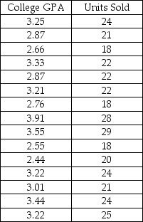 Consider the following to answer the question(s) below: A sales manager was interested in determining if there is a relationship between college GPA and sales performance among salespeople hired within the last year. A sample of recently hired salespeople was selected and the number of units each sold last month was recorded. Relevant data appear in the table below.    Below are the scatterplot, regression results, and residual plots for these data.         -Write the null and alternative hypothesis.