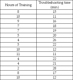Consider the following to answer the question(s) below: An operations manager was interested in determining if there is a relationship between the amount of training received by production line workers and the time it takes for them to troubleshoot a process problem. A sample of recently trained line workers was selected. The number of hours of training time received and the time it took (in minutes) for them to troubleshoot their last process problem were captured. Relevant data appear in the table below.    Below are the scatterplot, regression results, and residual plots for these data.           -Predict the troubleshooting time for a line worker who received 8 hours of training.