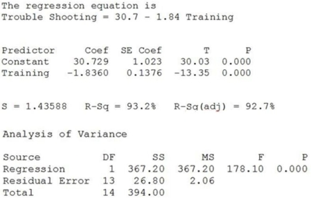 Consider the following to answer the question(s) below: An operations manager was interested in determining if there is a relationship between the amount of training received by production line workers and the time it takes for them to troubleshoot a process problem. A sample of recently trained line workers was selected. The number of hours of training time received and the time it took (in minutes) for them to troubleshoot their last process problem were captured. Relevant data appear in the table below.    Below are the scatterplot, regression results, and residual plots for these data.           -Predict the troubleshooting time for a line worker who received 8 hours of training.