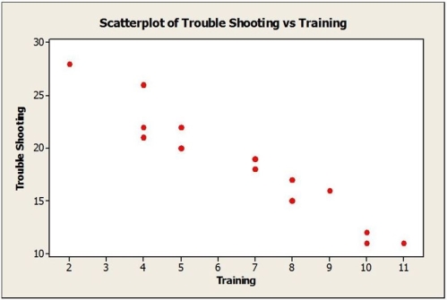Consider the following to answer the question(s) below: An operations manager was interested in determining if there is a relationship between the amount of training received by production line workers and the time it takes for them to troubleshoot a process problem. A sample of recently trained line workers was selected. The number of hours of training time received and the time it took (in minutes) for them to troubleshoot their last process problem were captured. Relevant data appear in the table below.    Below are the scatterplot, regression results, and residual plots for these data.           -Predict the troubleshooting time for a line worker who received 8 hours of training.