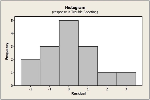 Consider the following to answer the question(s) below: An operations manager was interested in determining if there is a relationship between the amount of training received by production line workers and the time it takes for them to troubleshoot a process problem. A sample of recently trained line workers was selected. The number of hours of training time received and the time it took (in minutes) for them to troubleshoot their last process problem were captured. Relevant data appear in the table below.    Below are the scatterplot, regression results, and residual plots for these data.           -Predict the troubleshooting time for a line worker who received 8 hours of training.