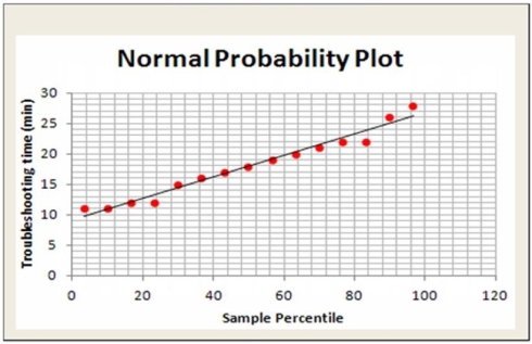 Consider the following to answer the question(s) below: An operations manager was interested in determining if there is a relationship between the amount of training received by production line workers and the time it takes for them to troubleshoot a process problem. A sample of recently trained line workers was selected. The number of hours of training time received and the time it took (in minutes) for them to troubleshoot their last process problem were captured. Relevant data appear in the table below.    Below are the scatterplot, regression results, and residual plots for these data.           -Predict the troubleshooting time for a line worker who received 8 hours of training.