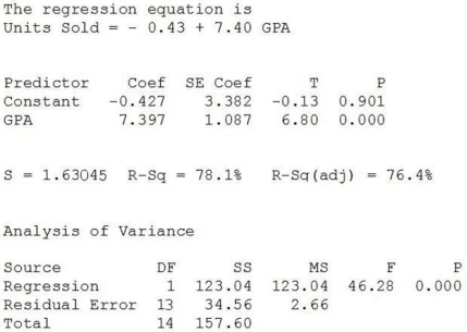 Consider the following to answer the question(s)  below: A sales manager was interested in determining if there is a relationship between college GPA and sales performance among salespeople hired within the last year. A sample of recently hired salespeople was selected and the number of units each sold last month was recorded. Relevant data appear in the table below.    Below are the scatterplot, regression results, and residual plots for these data.         -The residual standard deviation, which measures the spread of points around the estimated regression line, is A)  3.256. B)  1.044. C)  1.63045. D)  34.70. E)  2.477.