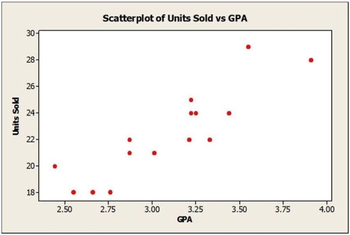 Consider the following to answer the question(s)  below: A sales manager was interested in determining if there is a relationship between college GPA and sales performance among salespeople hired within the last year. A sample of recently hired salespeople was selected and the number of units each sold last month was recorded. Relevant data appear in the table below.    Below are the scatterplot, regression results, and residual plots for these data.         -The residual standard deviation, which measures the spread of points around the estimated regression line, is A)  3.256. B)  1.044. C)  1.63045. D)  34.70. E)  2.477.