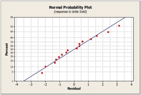 Consider the following to answer the question(s)  below: A sales manager was interested in determining if there is a relationship between college GPA and sales performance among salespeople hired within the last year. A sample of recently hired salespeople was selected and the number of units each sold last month was recorded. Relevant data appear in the table below.    Below are the scatterplot, regression results, and residual plots for these data.         -The residual standard deviation, which measures the spread of points around the estimated regression line, is A)  3.256. B)  1.044. C)  1.63045. D)  34.70. E)  2.477.