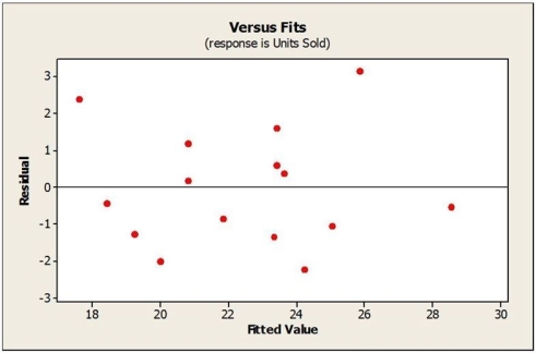 Consider the following to answer the question(s)  below: A sales manager was interested in determining if there is a relationship between college GPA and sales performance among salespeople hired within the last year. A sample of recently hired salespeople was selected and the number of units each sold last month was recorded. Relevant data appear in the table below.    Below are the scatterplot, regression results, and residual plots for these data.         -The residual standard deviation, which measures the spread of points around the estimated regression line, is A)  3.256. B)  1.044. C)  1.63045. D)  34.70. E)  2.477.