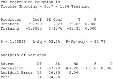 Consider the following to answer the question(s)  below: An operations manager was interested in determining if there is a relationship between the amount of training received by production line workers and the time it takes for them to troubleshoot a process problem. A sample of recently trained line workers was selected. The number of hours of training time received and the time it took (in minutes)  for them to troubleshoot their last process problem were captured. The data, scatterplot and regression results are shown below.        -From the histogram of residuals below we can say   A)  that the Nearly Normal condition is satisfied. B)  that the Nearly Normal condition is not satisfied. C)  that the Equal Variance assumption is not satisfied. D)  that the Linearity condition is not satisfied. E)  that the Independence assumption is not satisfied.