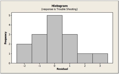 Consider the following to answer the question(s)  below: An operations manager was interested in determining if there is a relationship between the amount of training received by production line workers and the time it takes for them to troubleshoot a process problem. A sample of recently trained line workers was selected. The number of hours of training time received and the time it took (in minutes)  for them to troubleshoot their last process problem were captured. The data, scatterplot and regression results are shown below.        -From the histogram of residuals below we can say   A)  that the Nearly Normal condition is satisfied. B)  that the Nearly Normal condition is not satisfied. C)  that the Equal Variance assumption is not satisfied. D)  that the Linearity condition is not satisfied. E)  that the Independence assumption is not satisfied.