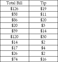 Consider the following to answer the question(s)  below: A study was recently performed by the Canada Revenue Agency to determine how much tip income waiters and waitresses would make based on the size of the bill at the table. A random sample of bills and resulting tips was collected. These data and regression results are as follows:      -In testing the null hypothesis H0: β1 = 0, at α = 0.05 A)  we reject the null hypothesis and can conclude that there is a significant relationship between the amount of the total bill and the size of the tip received by the server. B)  we fail to reject the null hypothesis. C)  we reject the alternative hypothesis. D)  we fail to reject the null hypothesis and can conclude that there is no significant relationship between amount of total bill and the size of the tip received by the server. E)  we conclude that the amount of the total bill and the size of the tip received by the server are not related.