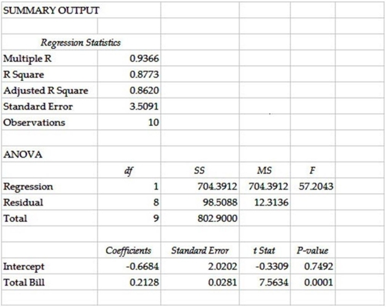 Consider the following to answer the question(s)  below: A study was recently performed by the Canada Revenue Agency to determine how much tip income waiters and waitresses would make based on the size of the bill at the table. A random sample of bills and resulting tips was collected. These data and regression results are as follows:      -In testing the null hypothesis H0: β1 = 0, at α = 0.05 A)  we reject the null hypothesis and can conclude that there is a significant relationship between the amount of the total bill and the size of the tip received by the server. B)  we fail to reject the null hypothesis. C)  we reject the alternative hypothesis. D)  we fail to reject the null hypothesis and can conclude that there is no significant relationship between amount of total bill and the size of the tip received by the server. E)  we conclude that the amount of the total bill and the size of the tip received by the server are not related.
