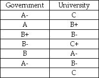 Suppose that 6 economists who work for the federal government and 7 university economists were asked to grade the effectiveness of the federal government's stimulus bill in terms of its ability to increase jobs over the next two years. The grades are shown below. Do the two groups differ in terms of their opinion?    a. What nonparametric method is appropriate for analyzing these data? b. Are the assumptions satisfied for applying this method? Explain. c. State the null and alternative hypotheses. d. Perform the test and state your conclusion at α = 0.10.