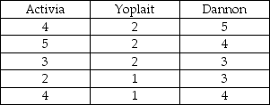 Consumers were asked to  rate  the taste of three popular brands of yogurt that have been modified to include fibre. The data are shown in the table below. Are there differences in the results among the three brands?    a. What nonparametric method is appropriate for analyzing these data? b. State the null and alternative hypotheses. c. Perform the test and state your conclusion at α = 0.05. d. If these data did satisfy the assumptions for performing ANOVA, what are the disadvantages of using this nonparametric method instead?