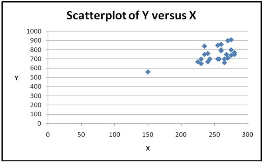 For the scatterplots shown below, indicate what about the data make nonparametric methods appropriate for measuring the association between x and y. a.   b.  