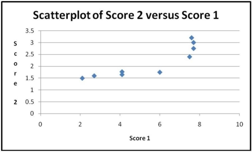 For the scatterplots shown below, indicate what about the data make nonparametric methods appropriate for measuring the association between x and y. a.   b.  