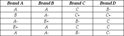 The best tasting ice creams are generally high in fat content, which gives them a creamy texture. Four brands of ice cream were tested by consumers who graded their level of creaminess (A = very creamy to F = not creamy). Each brand was rated by a different group of consumers (the data are shown below). Are there differences in perceived creaminess among the four brands?    a. What nonparametric method is appropriate for analyzing these data? b. State the null and alternative hypotheses. c. Perform the test and state your conclusion at α = 0.10. d. If these data did satisfy the assumptions for performing ANOVA, what are the disadvantages of using this nonparametric method instead?