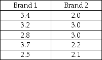 Consider the following to answer the question(s)  below: A paint manufacturer is interested in determining whether there is a difference in time it takes for two different brands of paint to dry once they have been applied to a wall surface. To test this, the company has selected a random sample of 5 walls and applied Brand 1, and another 5 walls and applied Brand 2. The following data reflect the actual drying time in hours:    -The sum of all the ranks for this test is A)  55. B)  10. C)  25. D)  90. E)  45.