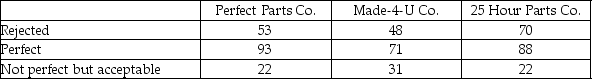 A manufacturing plant for recreational vehicles receives shipments from three different parts vendors. There has been a defect issue with some of the electrical wiring in the recreational vehicles manufactured at the plant. The plant manager believes that the defect issue is dependent on the parts vendor. The plant manager reviews a sample of quality assurance inspections from the last six months.    a. State appropriate hypotheses to test the plant manager's belief. b. What is the value of the test statistic and its associated P-value? c. State the conclusion at α = 0.05.
