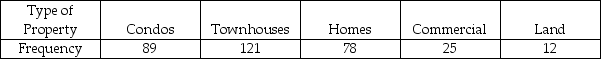 A real estate agency, located in a metropolitan area in Canada, kept data on the various types of properties purchased in the area. Historically, 15% of purchases were for condominiums, 30% were for townhouses, 40% for single family homes, 10% for commercial properties, and 5% for land. With changing demographics, the agency wondered if the current distribution matches the historical distribution. Recent data showed the following:    a. State appropriate hypotheses to test whether the purchasing agent is correct. b. What is the value of the test statistic and its associated P-value? c. State the conclusion at α = 0.05.